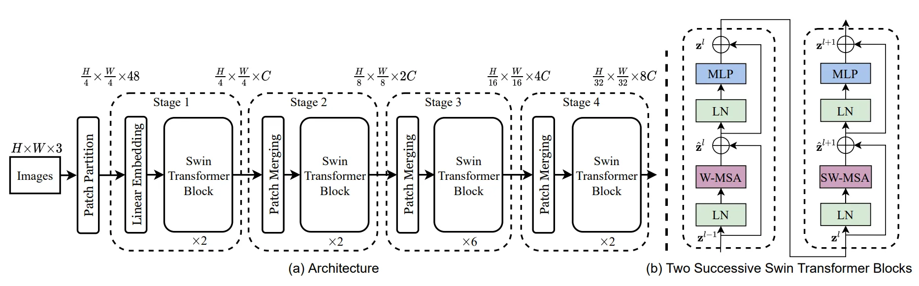 Swin Transformer Architecture