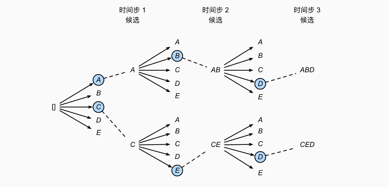 束搜索
