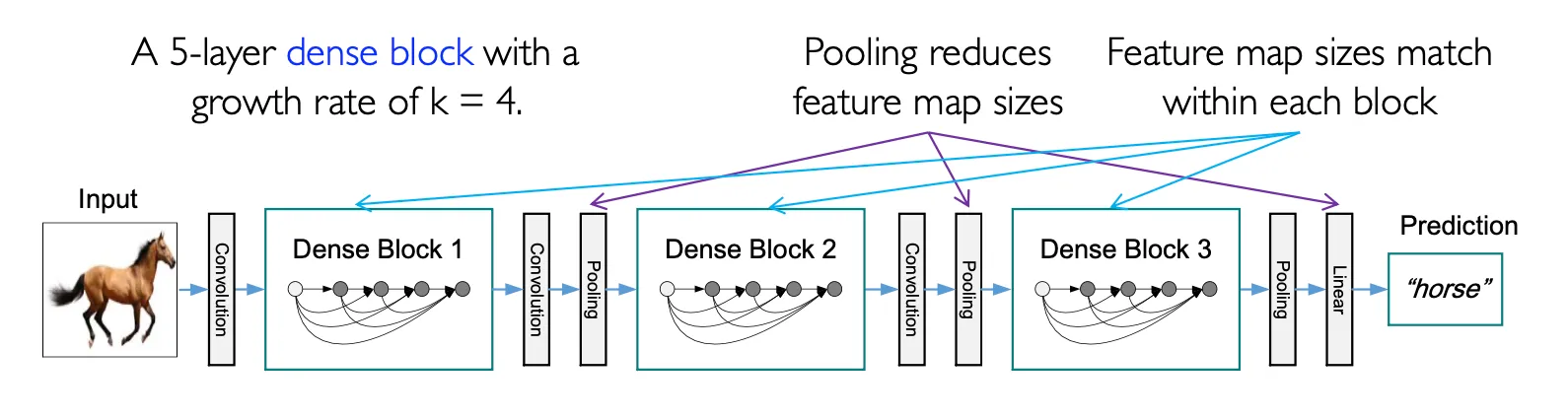 Inception Block