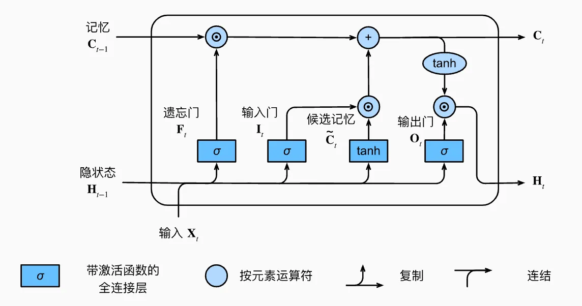 lstm