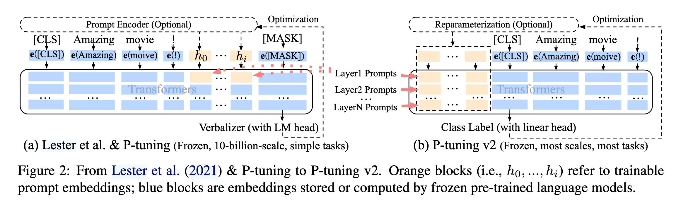 P-Tuning
